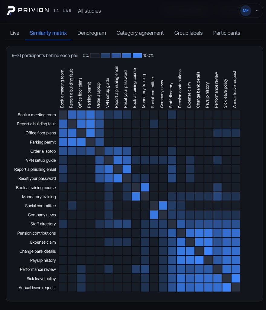Similarity matrix heatmap showing how often participants grouped intranet cards together