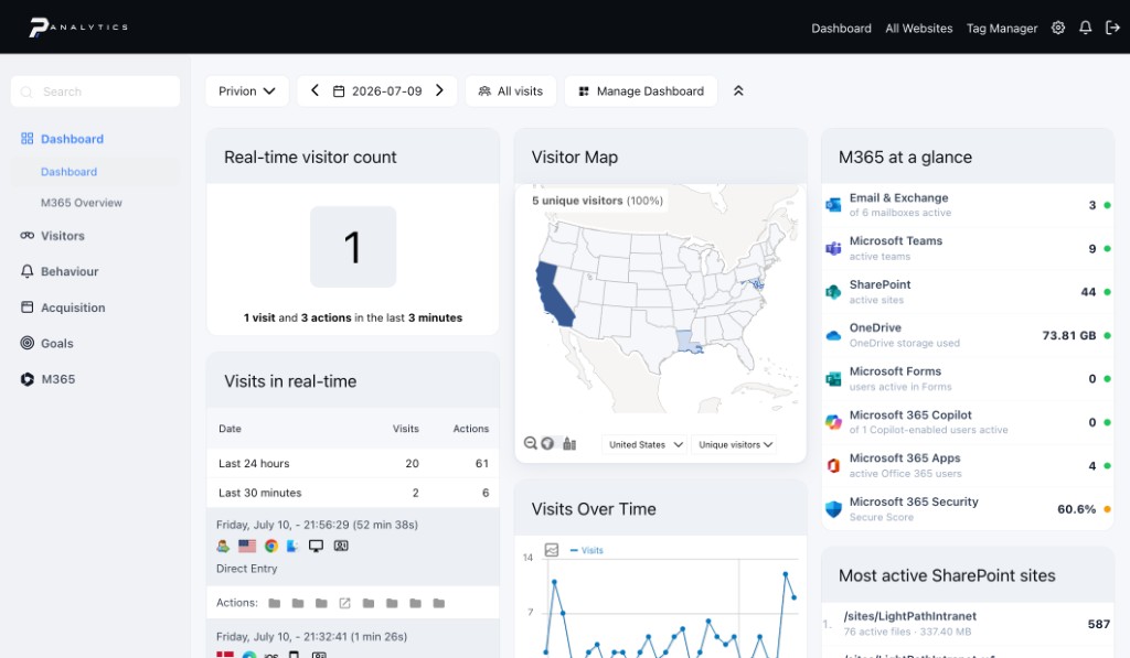 PAnalytics dashboard with real-time visits, SharePoint activity, and M365 at a glance