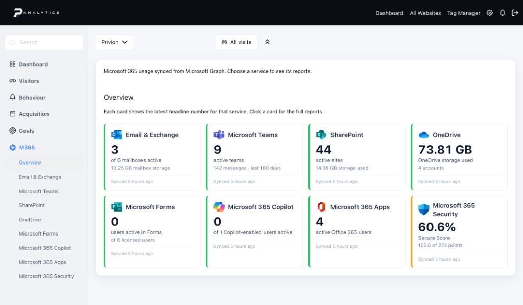 PAnalytics M365 overview with Exchange, Teams, SharePoint, OneDrive, Forms, Copilot, Apps, and Security cards