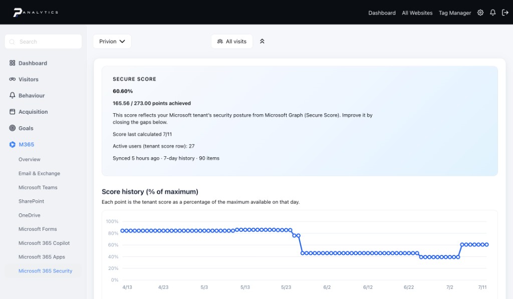 PAnalytics Microsoft 365 Secure Score with percentage, points achieved, and score history chart