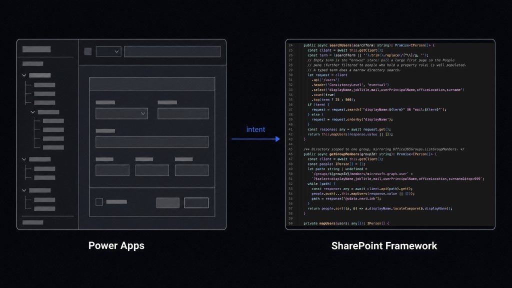 Diagram showing Power Apps UI on the left, an arrow labeled intent, and SharePoint Framework TypeScript on the right